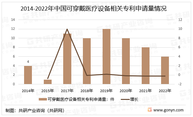 2014-2022年中国可穿戴医疗设备相关专利申请量情况