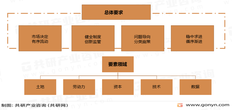 五大生产要素：土地、劳动力、资本、技术、数据