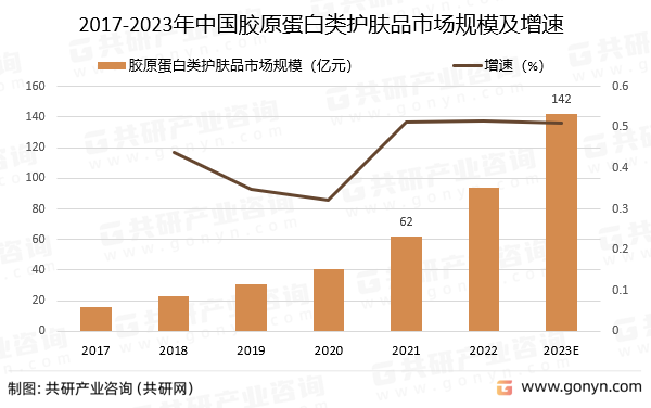 2017-2023年中国胶原蛋白类护肤品市场规模预测及增速