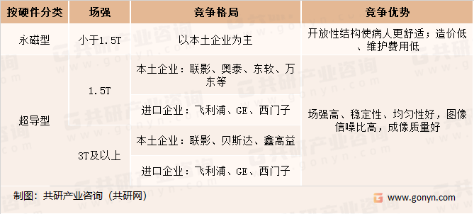 永磁型及超导型设备竞争概况