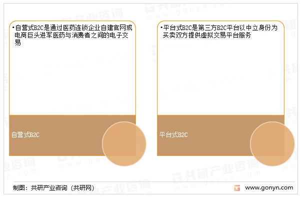 医药电商B2C模式