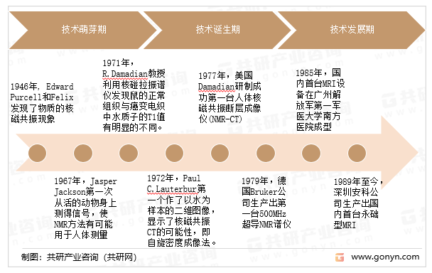 核磁共振设备发展历程