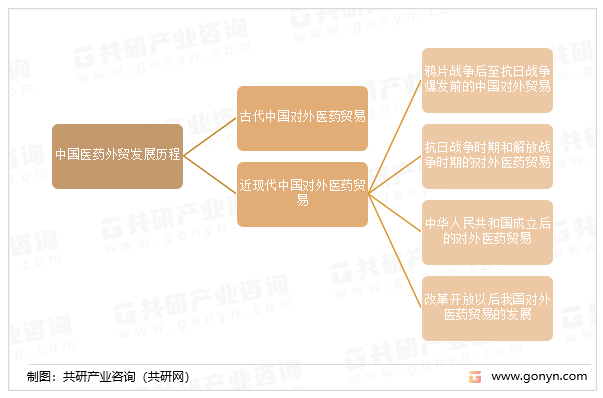 中国医药外贸发展历程