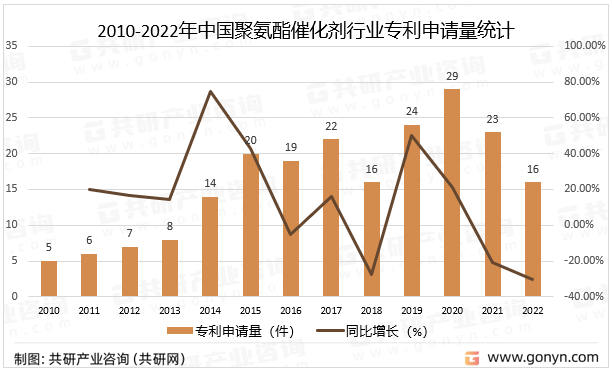 2010-2022年中国聚氨酯催化剂行业专利申请量统计
