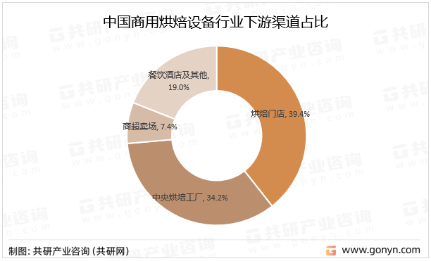 中国商用烘焙设备行业下游渠道占比