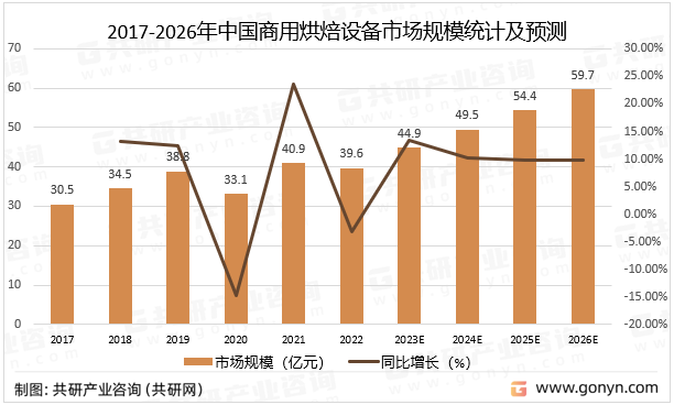 2017-2026年中国商用烘焙设备市场规模统计及预测