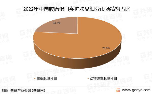 2022年中国胶原蛋白类护肤品细分市场结构占比