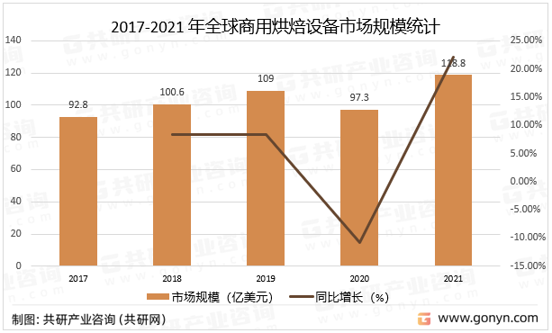 2017-2021年全球商用烘焙设备市场规模统计