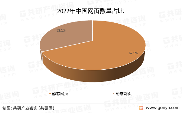 2022年中国网页数量占比