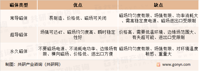 医用磁共振设备三种磁体比较