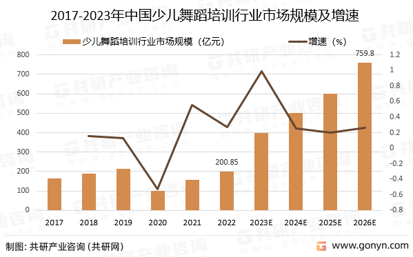 2017-2023年中国少儿舞蹈培训行业市场规模预测及增速