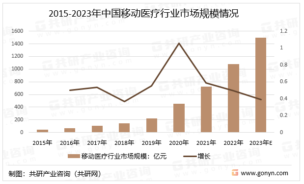 2015-2023年中国移动医疗行业市场规模情况