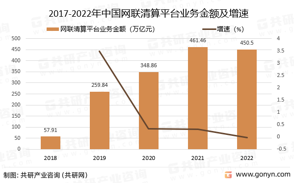 2017-2022年中国网联清算平台业务金额及增速