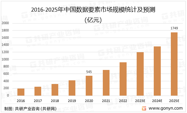 2016-2025年中国数据要素市场规模统计及预测