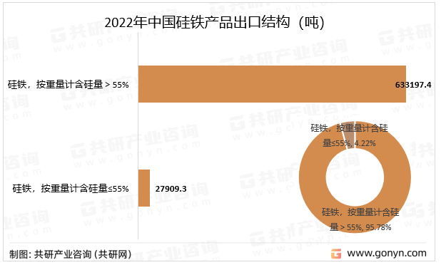 2022年中国硅铁产品出口结构