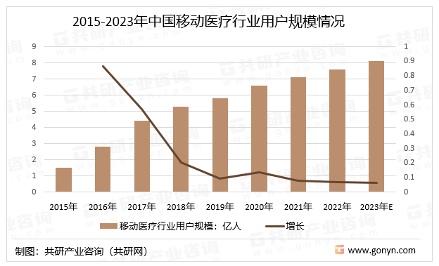 2015-2023年中国移动医疗行业用户规模情况