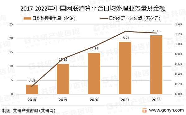 2017-2022年中国网联清算平台日均处理业务量及金额