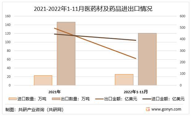 2021-2022年1-11月医药材及药品进出口情况