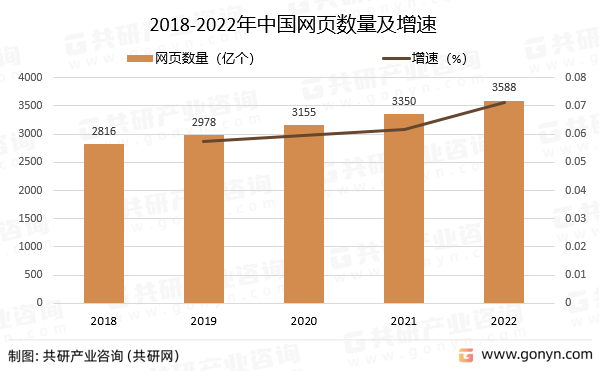 2018-2022年中国网页数量及增速