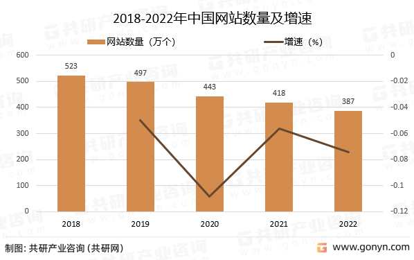2018-2022年中国网站数量及增速