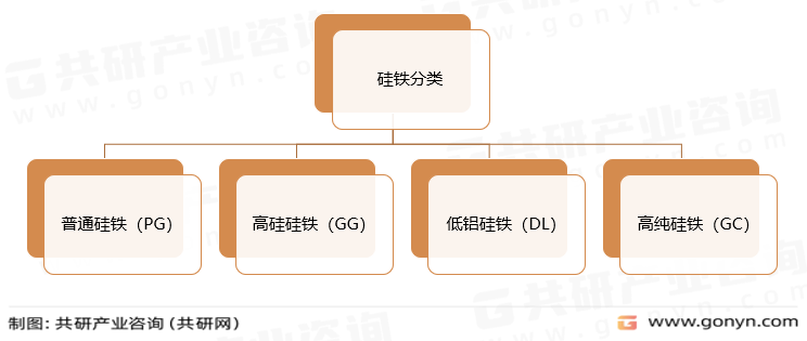 硅铁分类