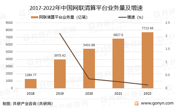 2017-2022年中国网联清算平台业务量及增速