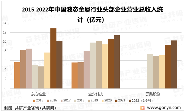 2015-2022年中国液态金属行业头部企业营业总收入统计