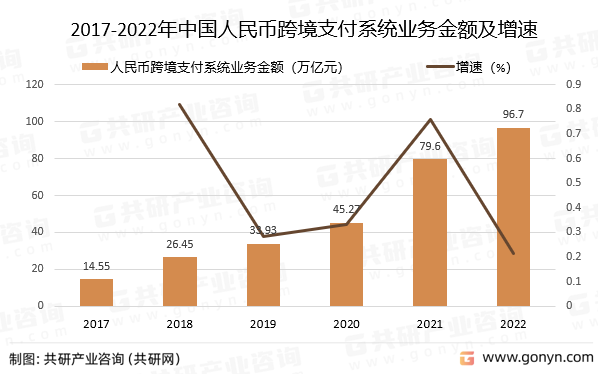 2017-2022年中国人民币跨境支付系统业务金额及增速