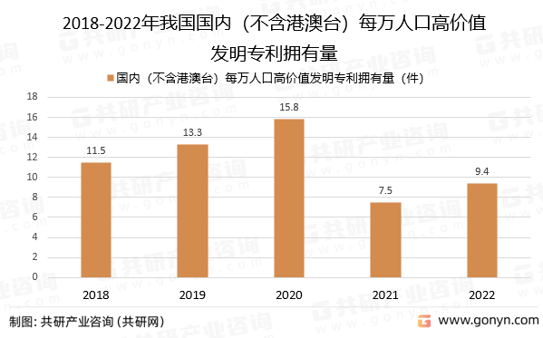 2018-2022年我国国内（不含港澳台）每万人口高价值发明专利拥有量