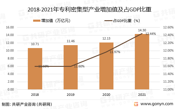 2018-2021年专利密集型产业增加值及占GDP比重