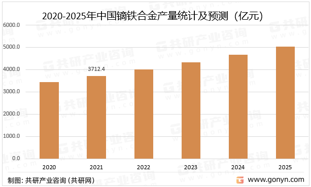 2020-2025年中国镝铁合金产量统计及预测