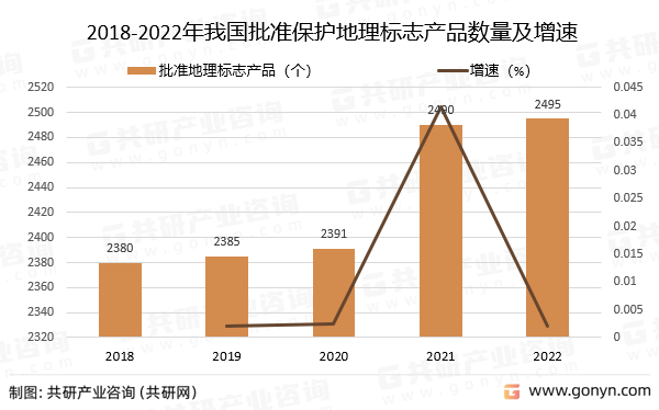 2018-2022年我国批准保护地理标志产品数量及增速