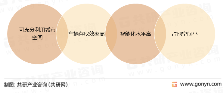 立体停车场的优点