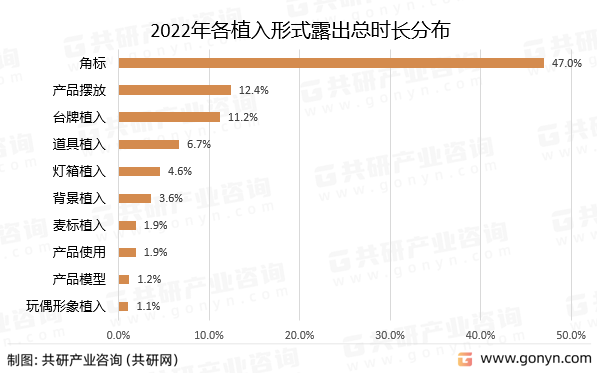 2022年各植入形式露出总时长分布