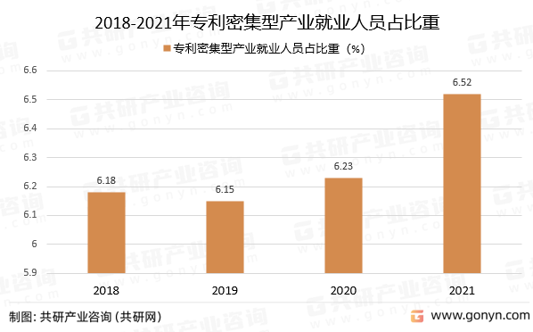 2018-2021年专利密集型产业就业人员占比重