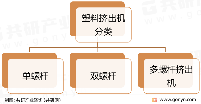 塑料挤出机分类