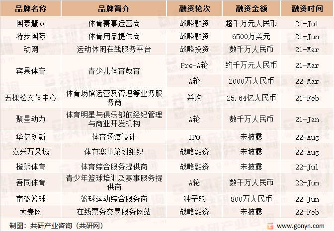 2020-2022年篮球产业各品牌获得融资情况（二）