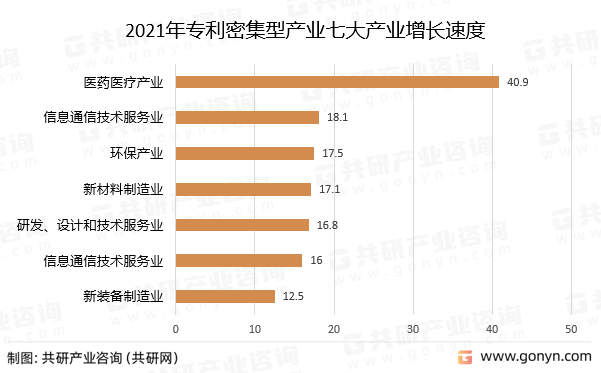 2021年专利密集型产业七大产业增长速度