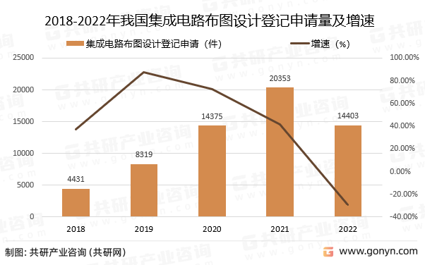 2018-2022年我国集成电路布图设计登记申请量及增速