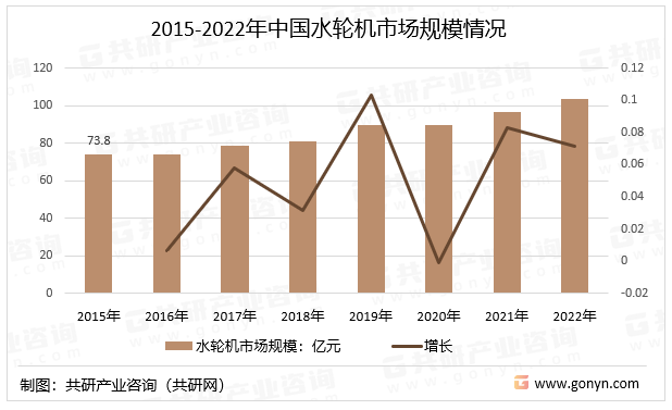 2015-2022年中国水轮机市场规模情况