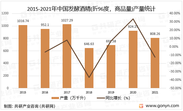 2015-2021年中国发酵酒精(折96度，商品量)产量统计