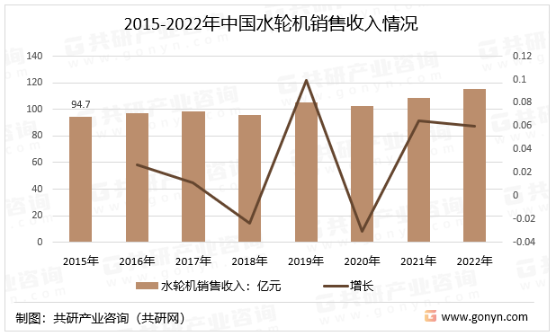 2015-2022年中国水轮机销售收入情况