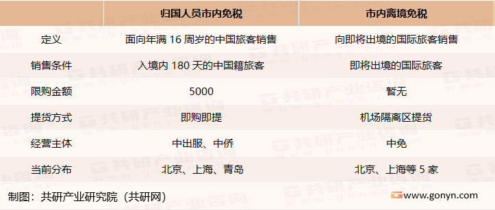 市内免税店分类