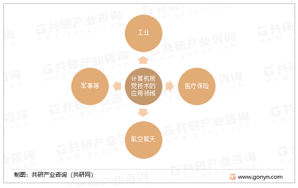 计算机视觉技术的应用领域