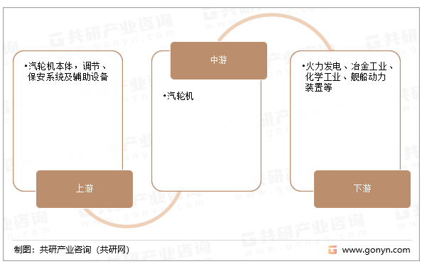 汽轮机产业链