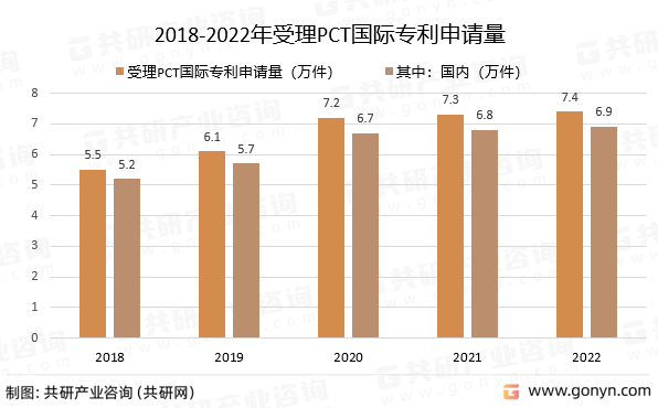 2018-2022年受理PCT国际专利申请量