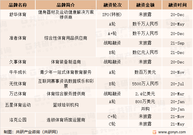 2020-2022年篮球产业各品牌获得融资情况（一）