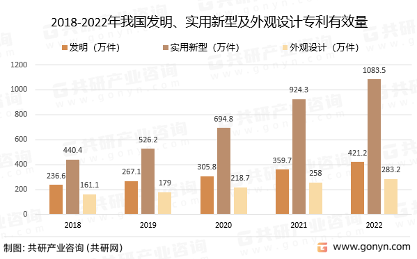 2018-2022年我国发明、实用新型及外观设计专利有效量