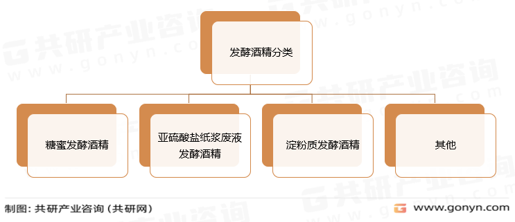 发酵酒精分类