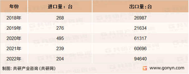 2018-2022年我国吹塑机进出口数量情况